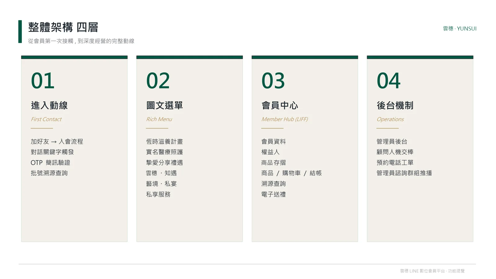 整體架構四層