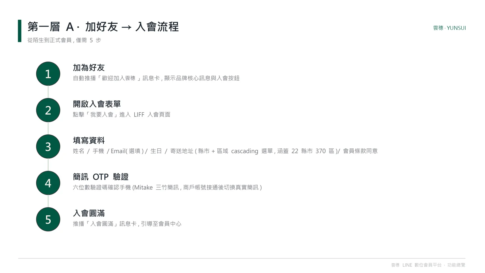 第一層 A：加好友 → 入會