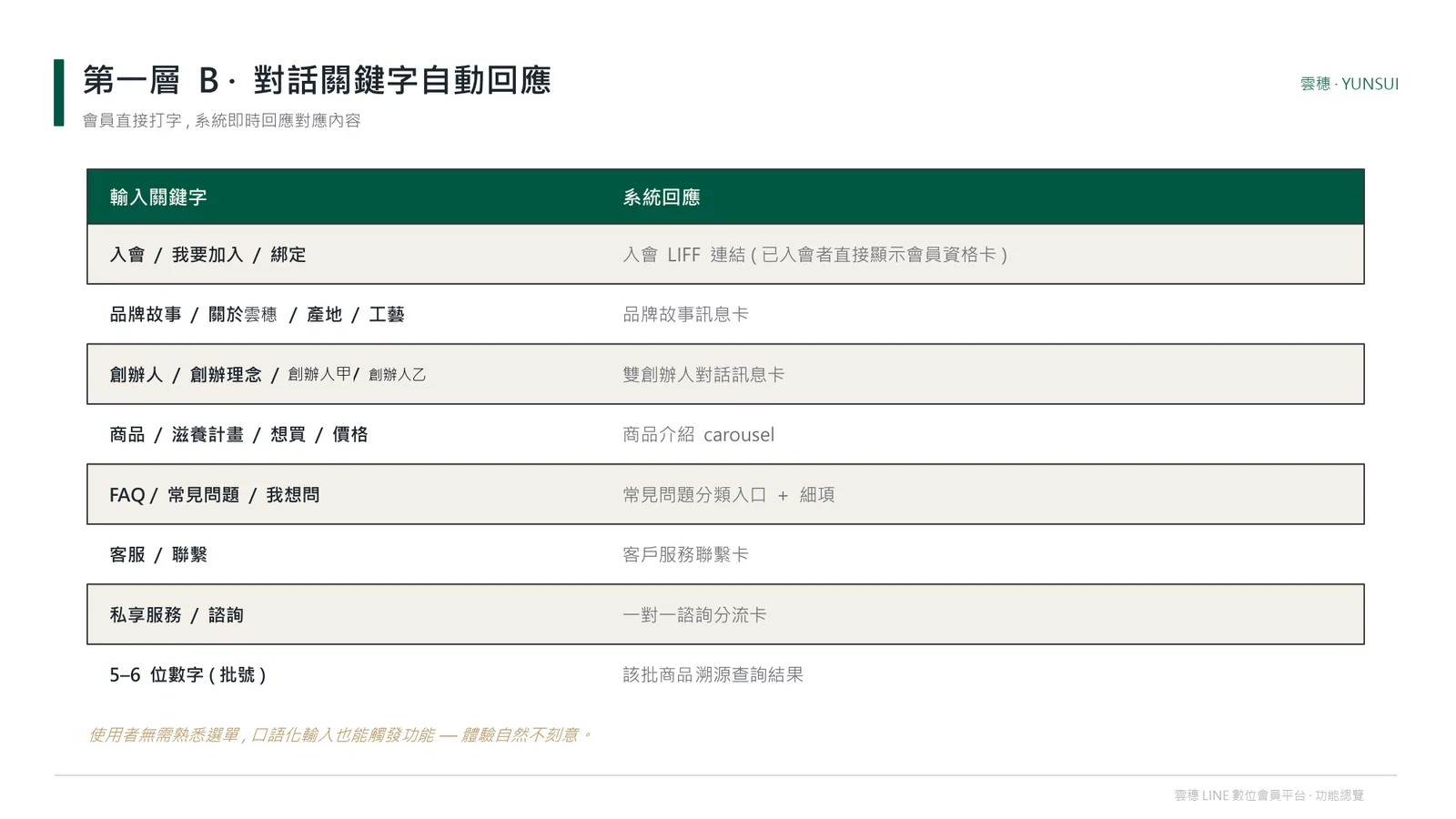 第一層 B：關鍵字自動回應