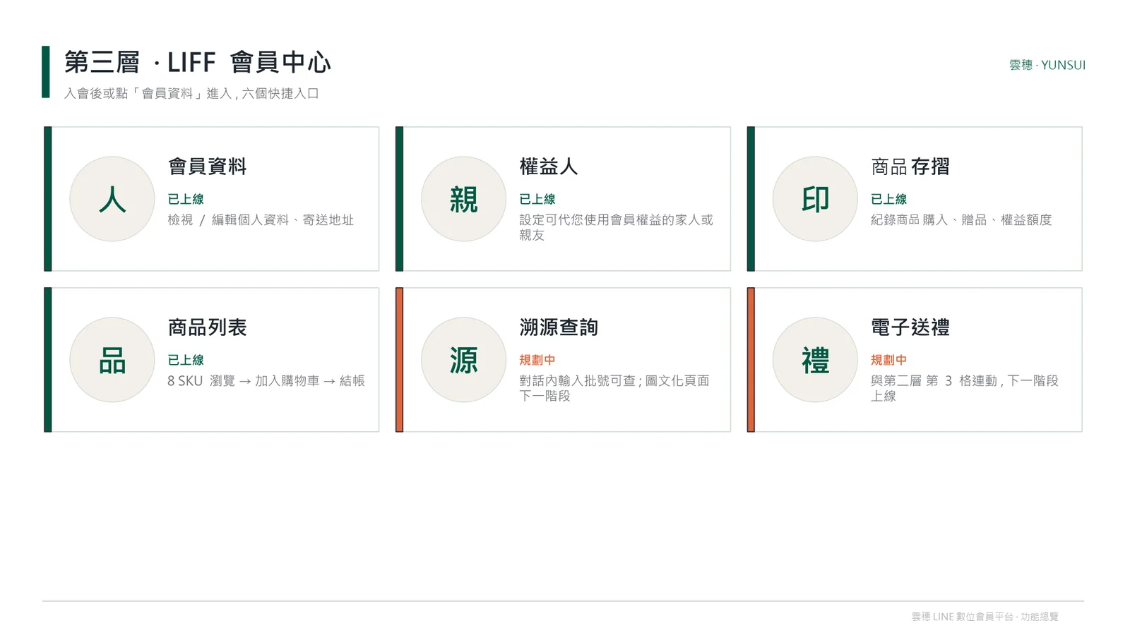 LINE 會員中心的去識別化案例簡報
