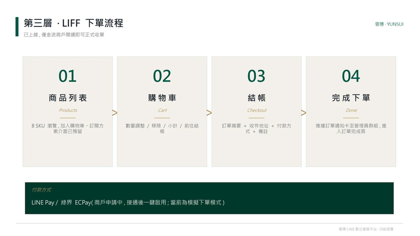第三層：LIFF 下單四步